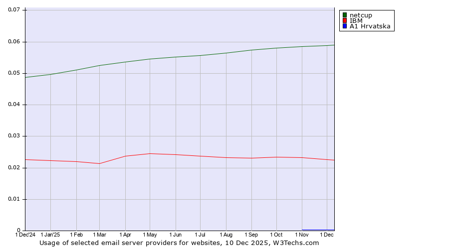 Historical trends in the usage of netcup vs. IBM vs. A1 Hrvatska