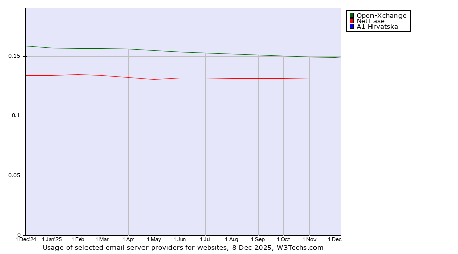 Historical trends in the usage of Open-Xchange vs. NetEase vs. A1 Hrvatska