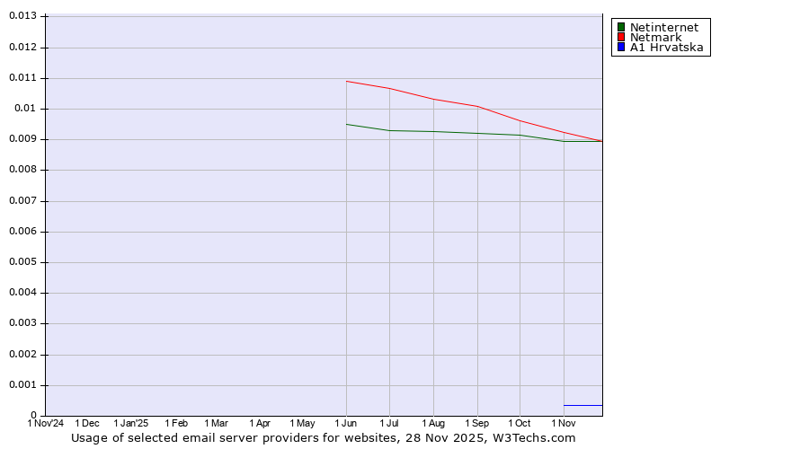 Historical trends in the usage of Netinternet vs. Netmark vs. A1 Hrvatska