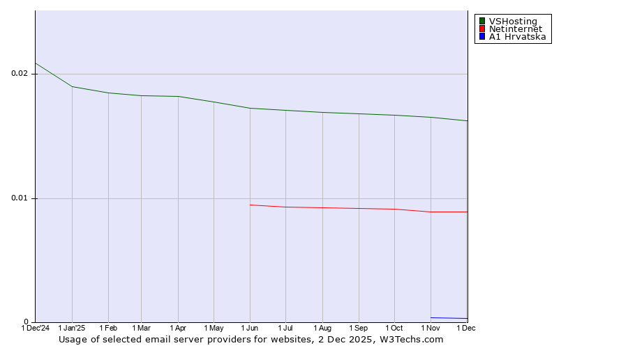 Historical trends in the usage of VSHosting vs. Netinternet vs. A1 Hrvatska