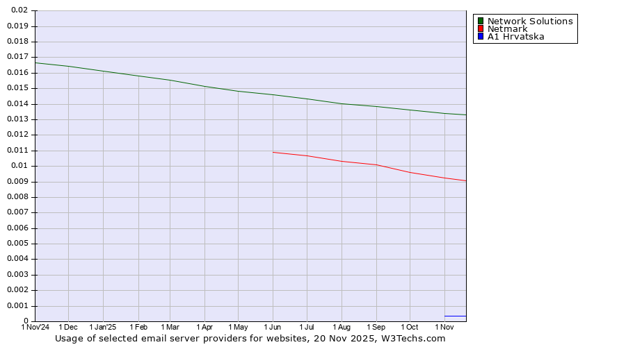 Historical trends in the usage of Network Solutions vs. Netmark vs. A1 Hrvatska