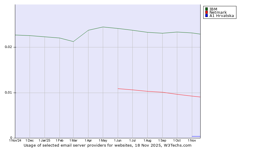 Historical trends in the usage of IBM vs. Netmark vs. A1 Hrvatska