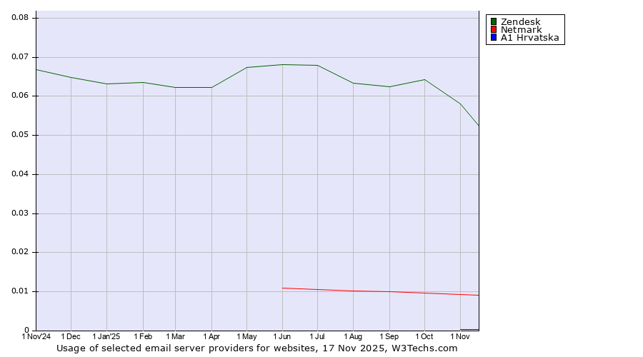 Historical trends in the usage of Zendesk vs. Netmark vs. A1 Hrvatska