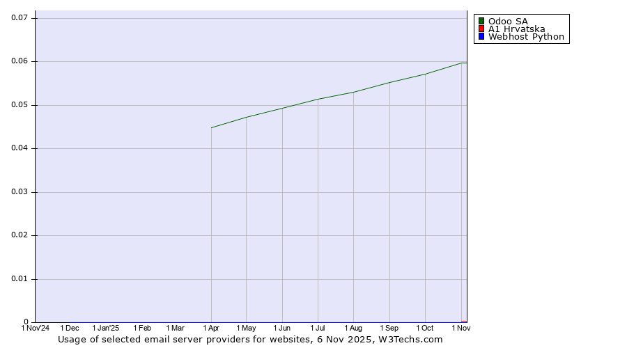Historical trends in the usage of Odoo SA vs. A1 Hrvatska vs. Webhost Python