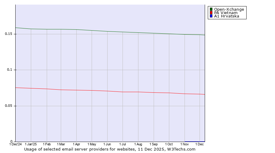 Historical trends in the usage of Open-Xchange vs. PA Vietnam vs. A1 Hrvatska