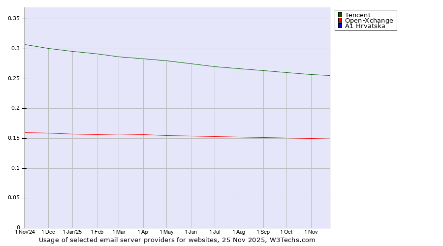 Historical trends in the usage of Tencent vs. Open-Xchange vs. A1 Hrvatska