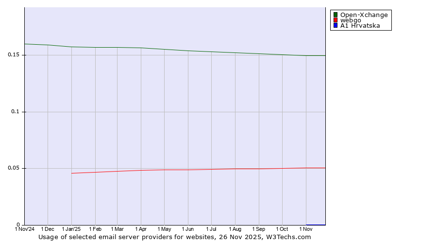 Historical trends in the usage of Open-Xchange vs. webgo vs. A1 Hrvatska