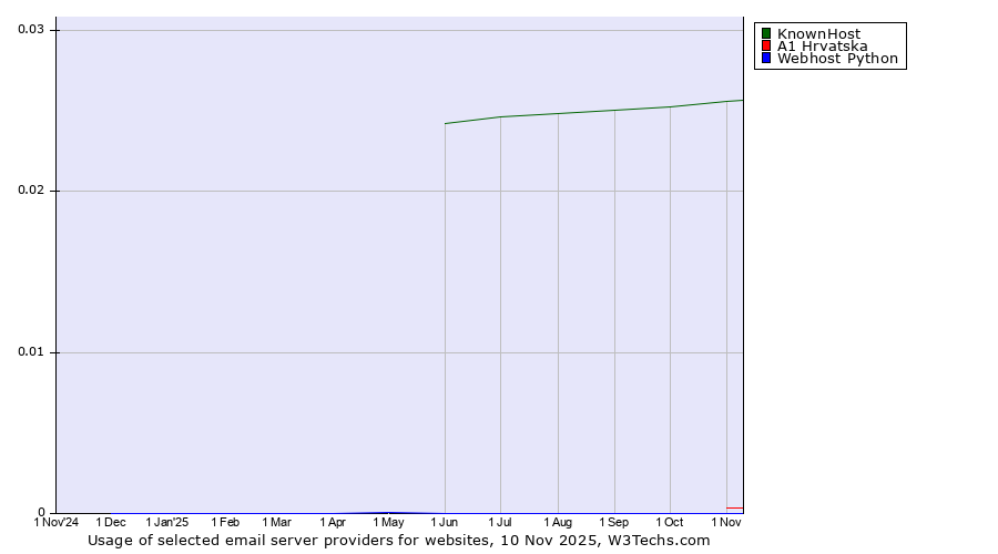 Historical trends in the usage of KnownHost vs. A1 Hrvatska vs. Webhost Python