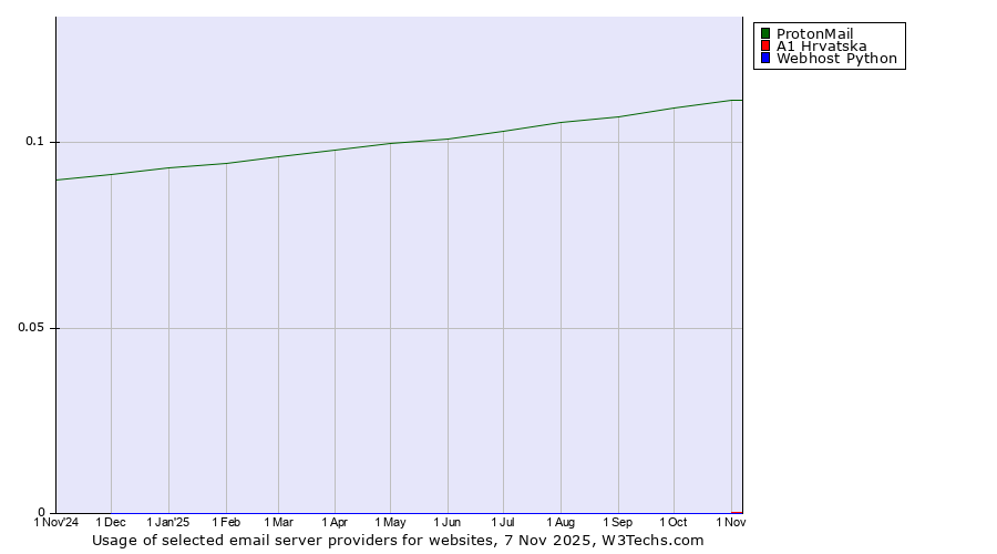 Historical trends in the usage of ProtonMail vs. A1 Hrvatska vs. Webhost Python