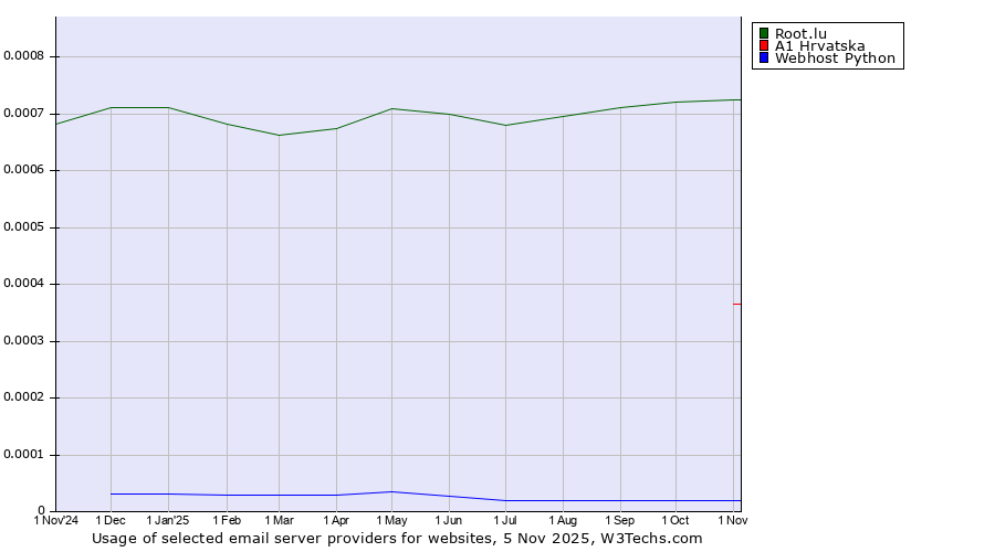 Historical trends in the usage of Root.lu vs. A1 Hrvatska vs. Webhost Python