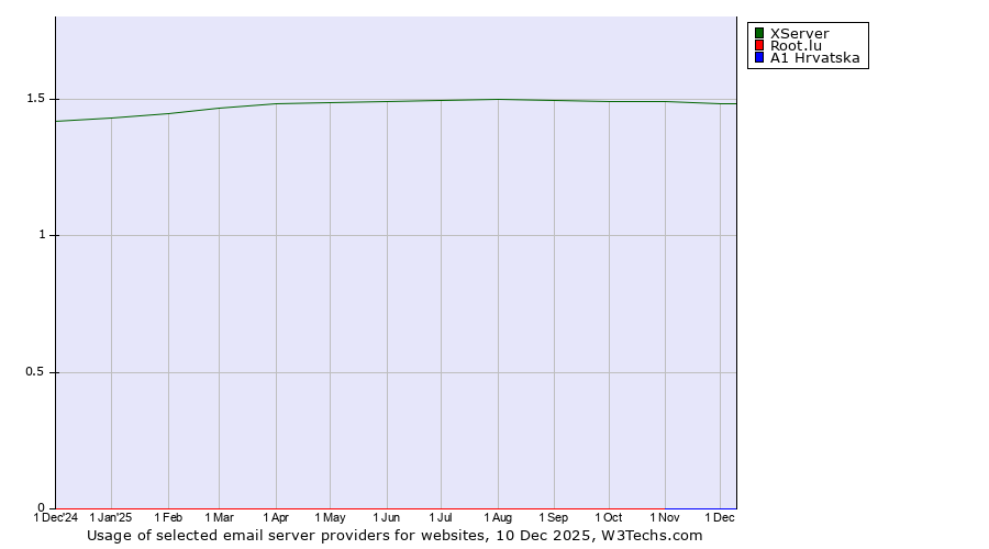 Historical trends in the usage of XServer vs. Root.lu vs. A1 Hrvatska