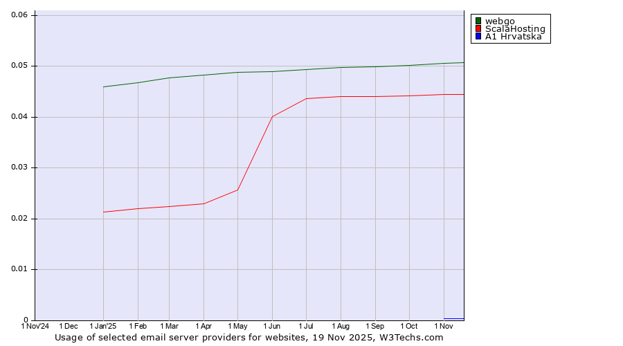 Historical trends in the usage of webgo vs. ScalaHosting vs. A1 Hrvatska