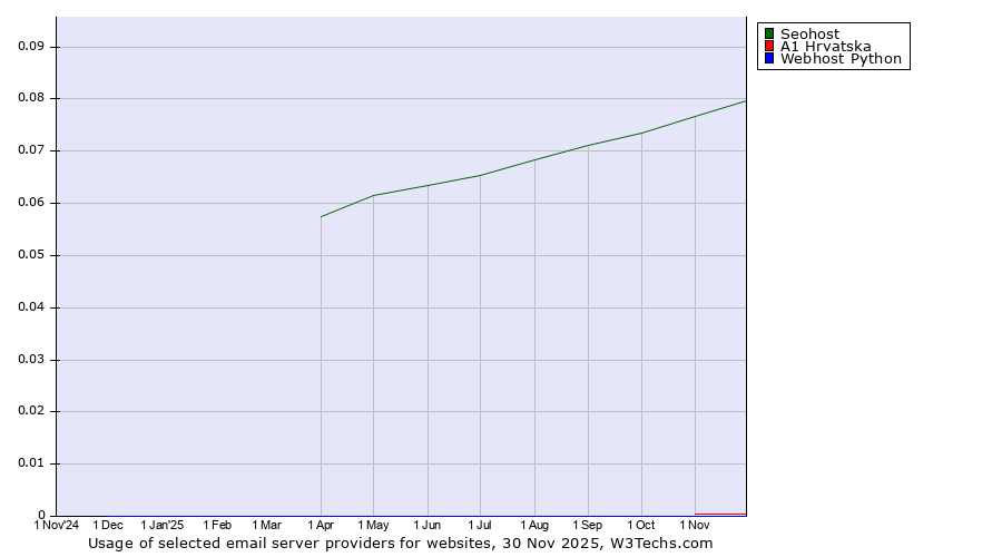 Historical trends in the usage of Seohost vs. A1 Hrvatska vs. Webhost Python
