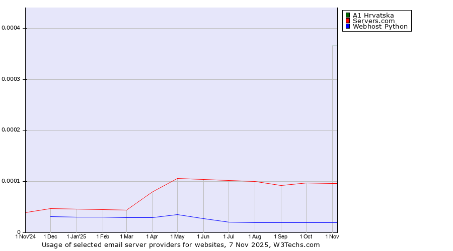 Historical trends in the usage of A1 Hrvatska vs. Servers.com vs. Webhost Python
