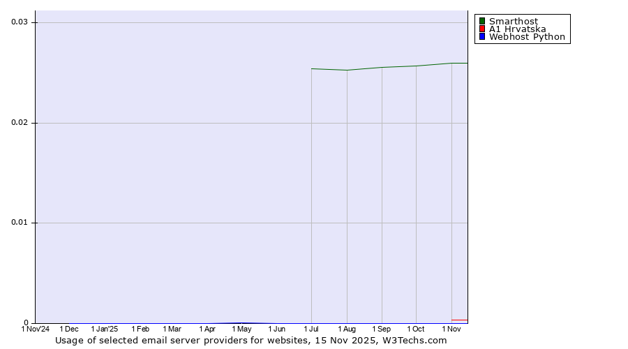 Historical trends in the usage of Smarthost vs. A1 Hrvatska vs. Webhost Python