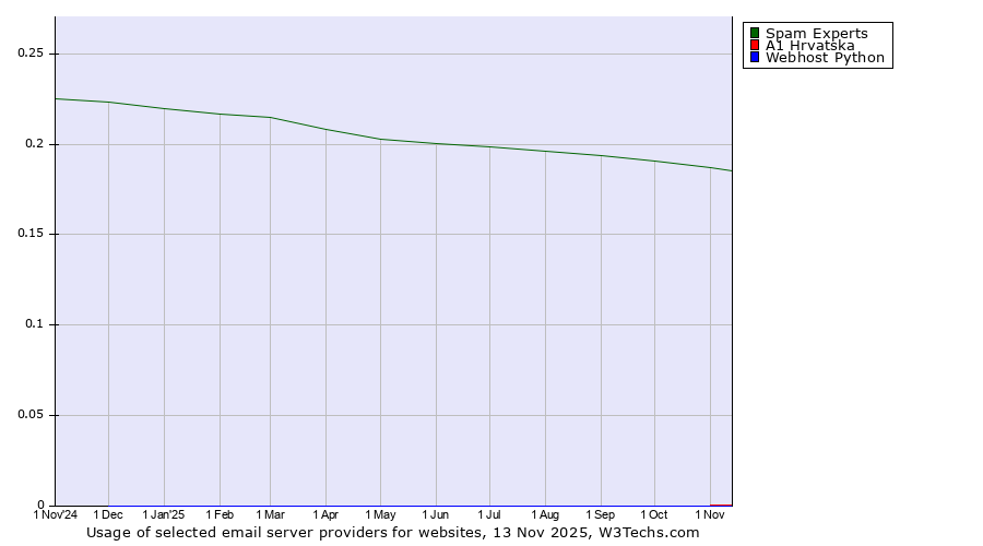 Historical trends in the usage of Spam Experts vs. A1 Hrvatska vs. Webhost Python