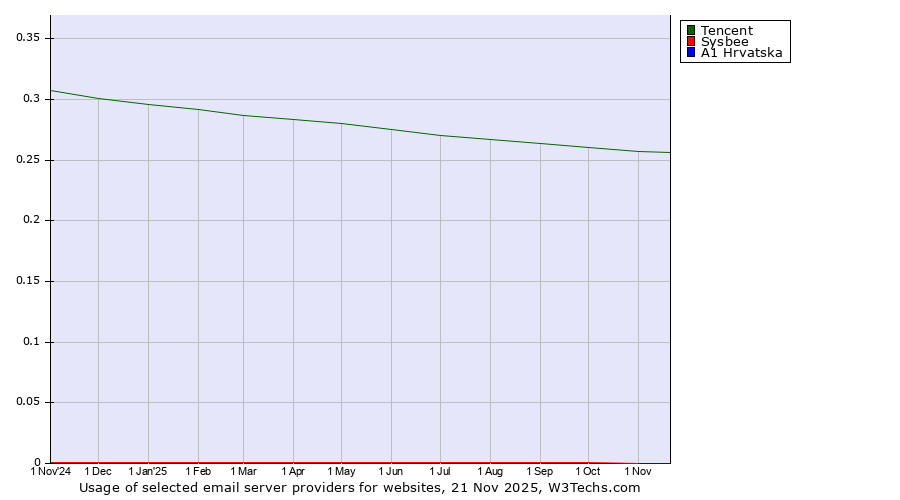 Historical trends in the usage of Tencent vs. Sysbee vs. A1 Hrvatska