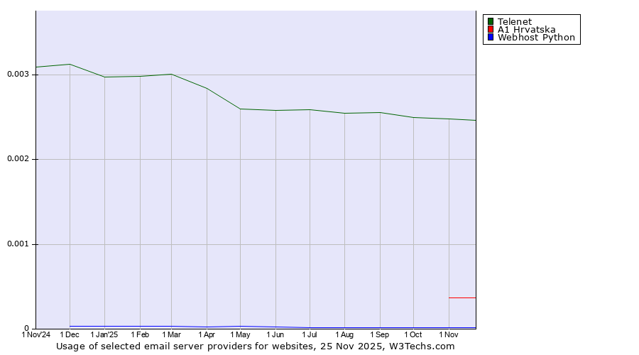 Historical trends in the usage of Telenet vs. A1 Hrvatska vs. Webhost Python