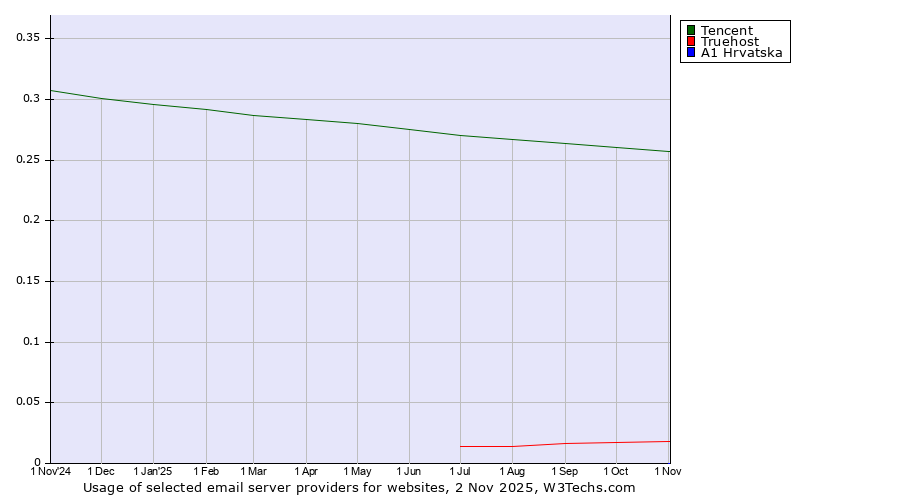 Historical trends in the usage of Tencent vs. Truehost vs. A1 Hrvatska