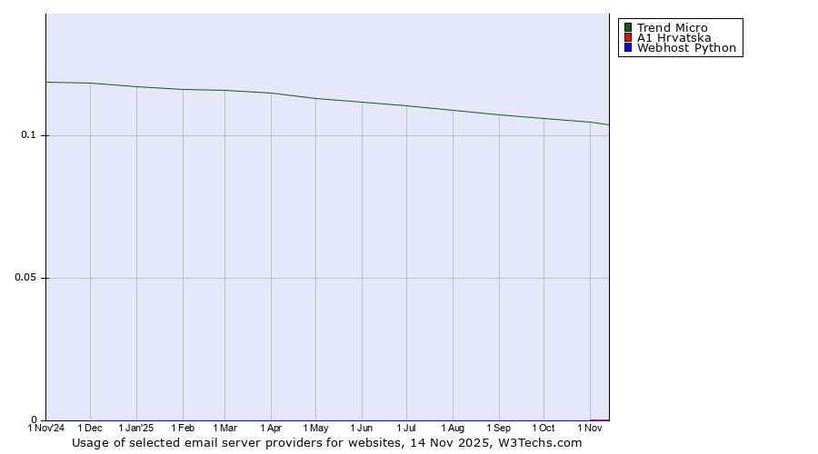 Historical trends in the usage of Trend Micro vs. A1 Hrvatska vs. Webhost Python