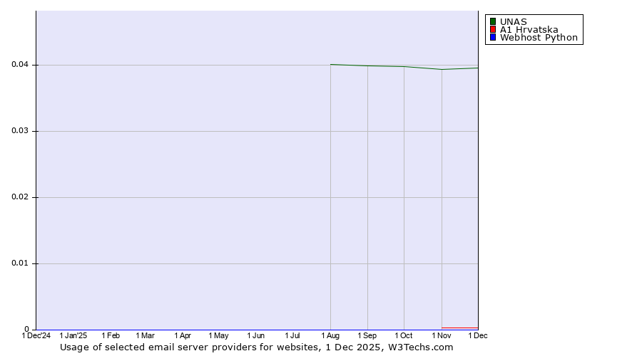 Historical trends in the usage of UNAS vs. A1 Hrvatska vs. Webhost Python