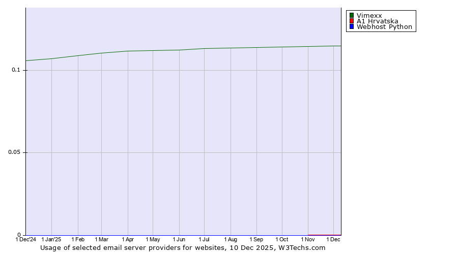Historical trends in the usage of Vimexx vs. A1 Hrvatska vs. Webhost Python