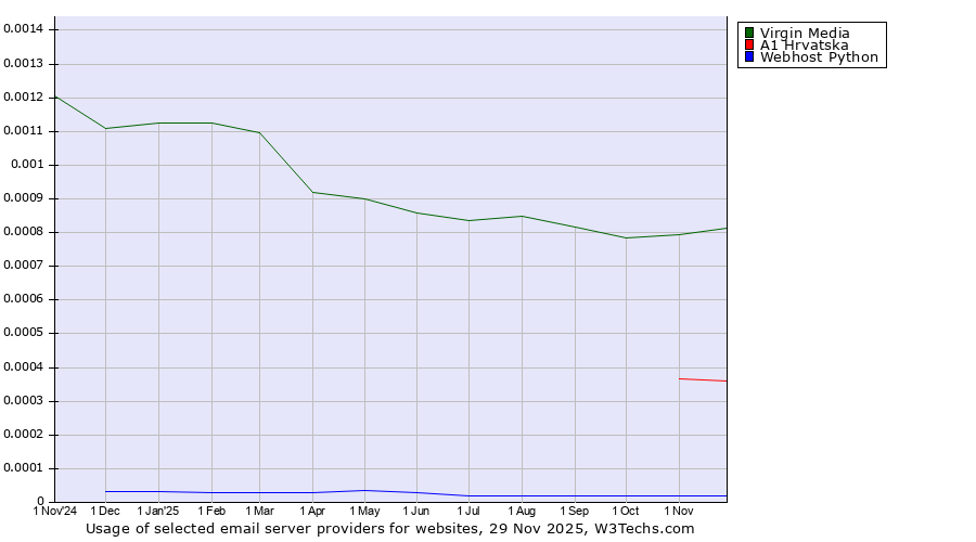 Historical trends in the usage of Virgin Media vs. A1 Hrvatska vs. Webhost Python