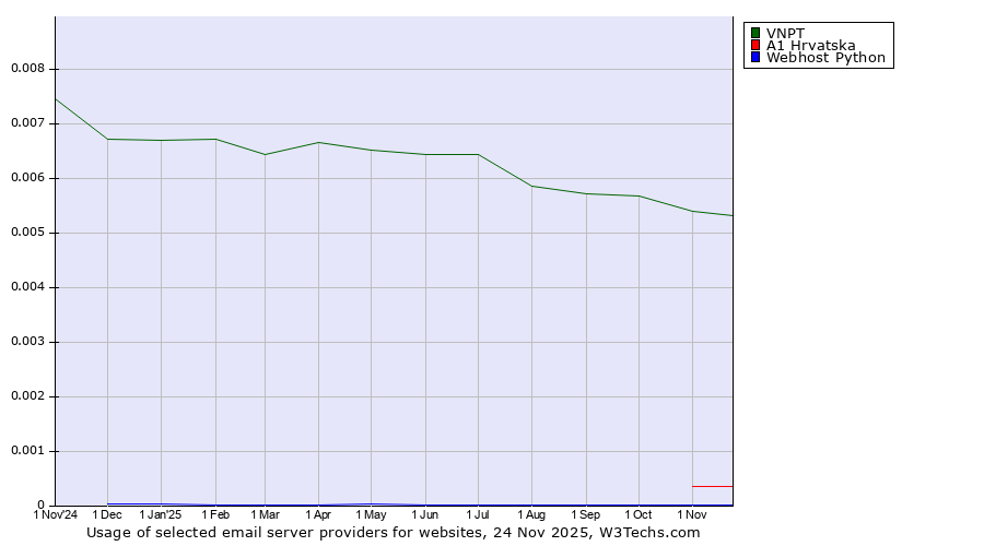 Historical trends in the usage of VNPT vs. A1 Hrvatska vs. Webhost Python