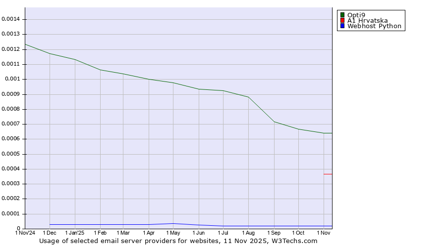 Historical trends in the usage of Opti9 vs. A1 Hrvatska vs. Webhost Python