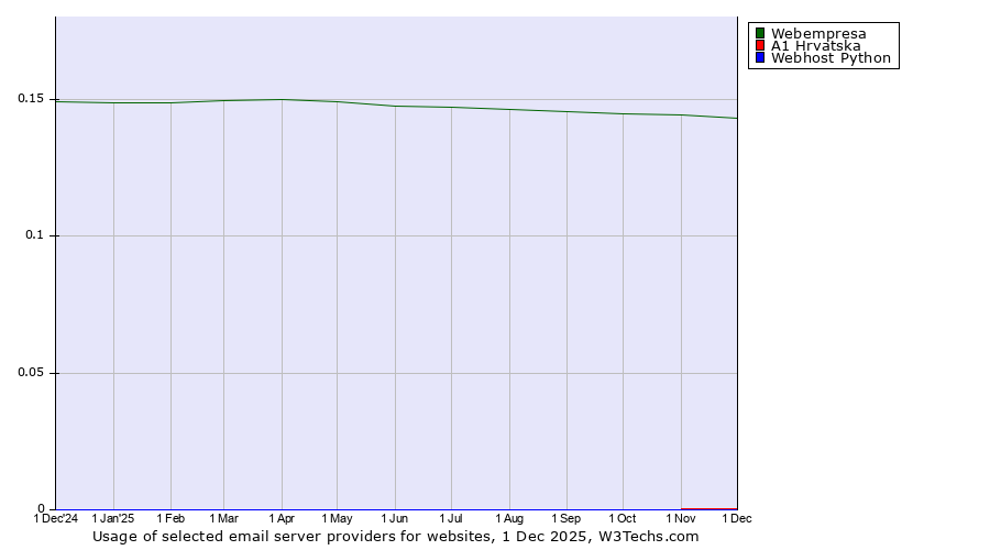 Historical trends in the usage of Webempresa vs. A1 Hrvatska vs. Webhost Python