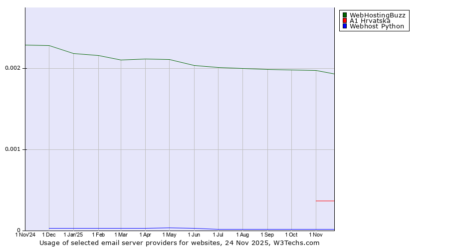 Historical trends in the usage of WebHostingBuzz vs. A1 Hrvatska vs. Webhost Python
