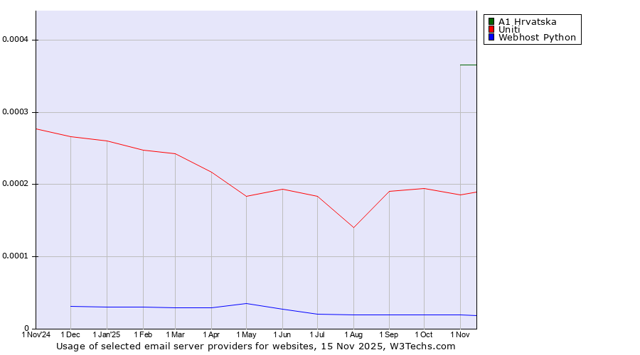 Historical trends in the usage of A1 Hrvatska vs. Uniti vs. Webhost Python