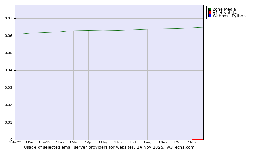 Historical trends in the usage of Zone Media vs. A1 Hrvatska vs. Webhost Python