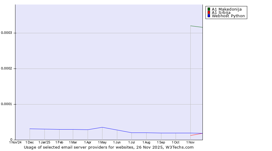 Historical trends in the usage of A1 Makedonija vs. A1 Srbija vs. Webhost Python