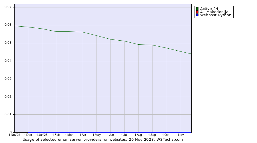 Historical trends in the usage of Active 24 vs. A1 Makedonija vs. Webhost Python
