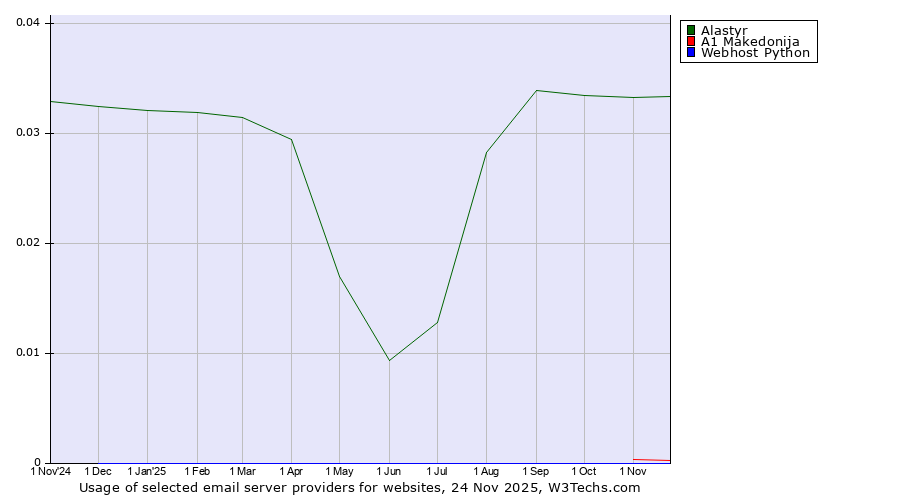 Historical trends in the usage of Alastyr vs. A1 Makedonija vs. Webhost Python