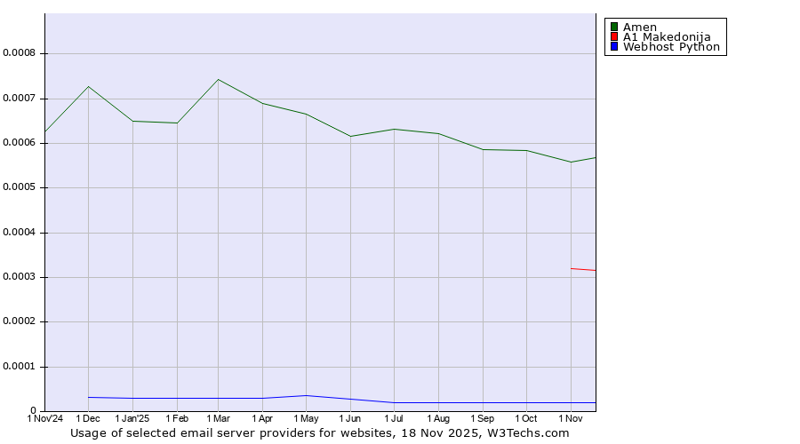 Historical trends in the usage of Amen vs. A1 Makedonija vs. Webhost Python