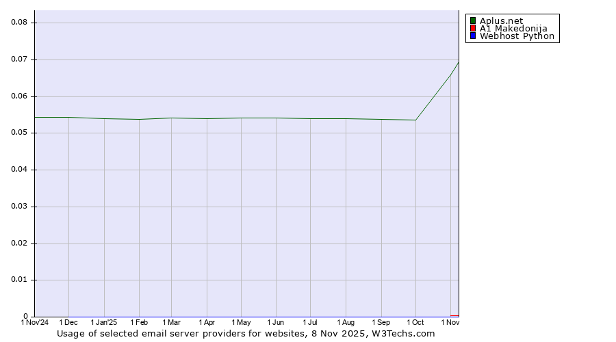 Historical trends in the usage of Aplus.net vs. A1 Makedonija vs. Webhost Python