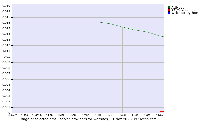 Historical trends in the usage of AttHost vs. A1 Makedonija vs. Webhost Python