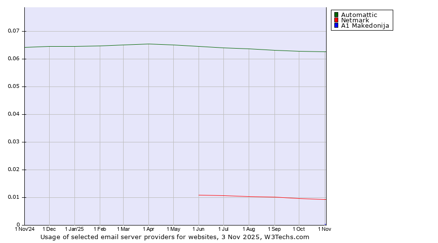 Historical trends in the usage of Automattic vs. Netmark vs. A1 Makedonija