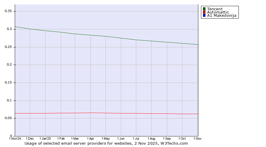 Historical trends in the usage of Tencent vs. Automattic vs. A1 Makedonija