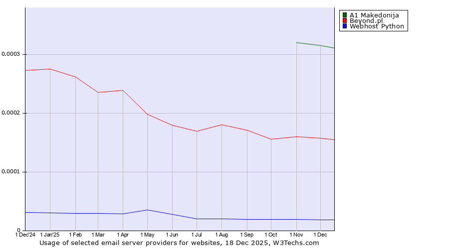 Historical trends in the usage of A1 Makedonija vs. Beyond.pl vs. Webhost Python