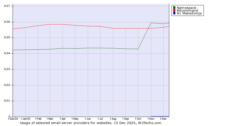 Historical trends in the usage of Namespace vs. Bitcommand vs. A1 Makedonija