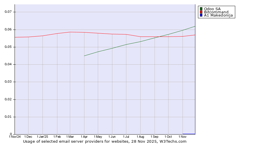 Historical trends in the usage of Odoo SA vs. Bitcommand vs. A1 Makedonija