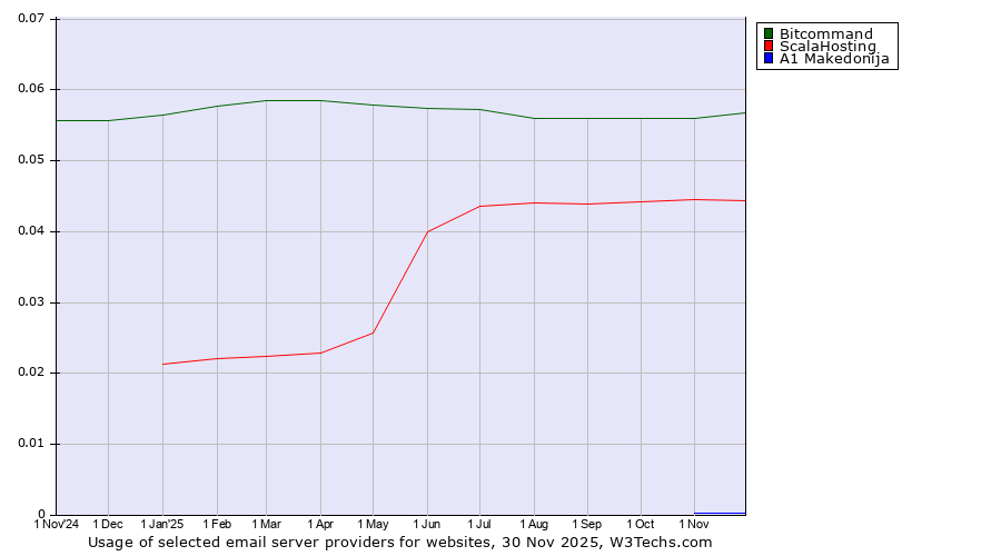 Historical trends in the usage of Bitcommand vs. ScalaHosting vs. A1 Makedonija