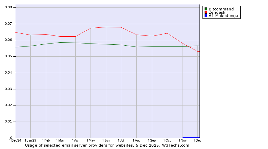 Historical trends in the usage of Bitcommand vs. Zendesk vs. A1 Makedonija