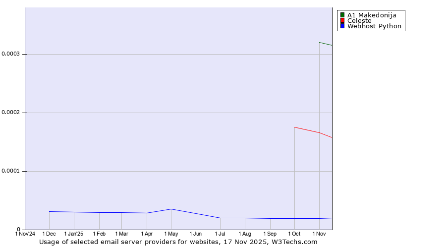 Historical trends in the usage of A1 Makedonija vs. Celeste vs. Webhost Python