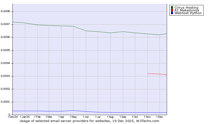 Historical trends in the usage of Cirrus Hosting vs. A1 Makedonija vs. Webhost Python