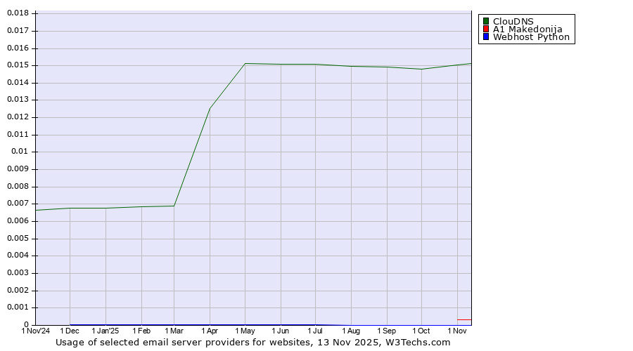 Historical trends in the usage of ClouDNS vs. A1 Makedonija vs. Webhost Python