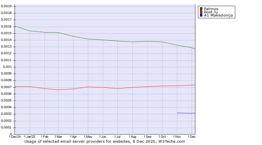 Historical trends in the usage of Patmos vs. Root.lu vs. A1 Makedonija